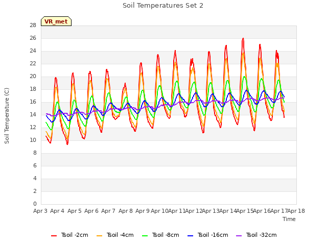 plot of Soil Temperatures Set 2