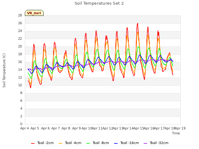 plot of Soil Temperatures Set 2