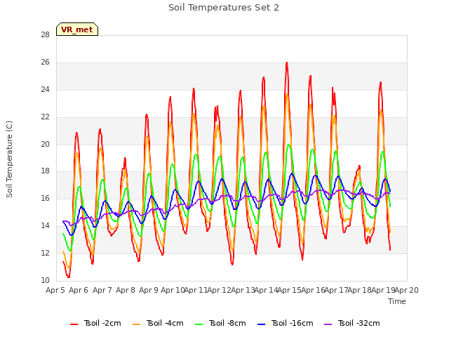 plot of Soil Temperatures Set 2