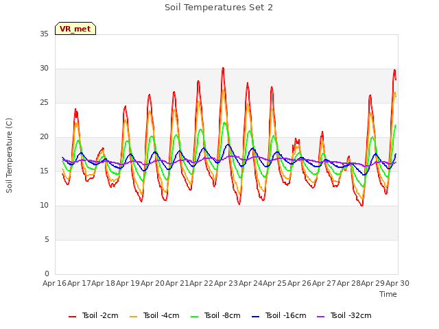 plot of Soil Temperatures Set 2