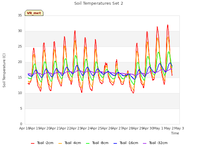 plot of Soil Temperatures Set 2