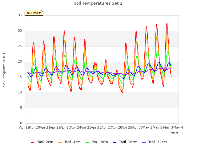 plot of Soil Temperatures Set 2
