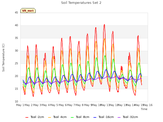 plot of Soil Temperatures Set 2