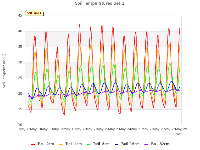 plot of Soil Temperatures Set 2