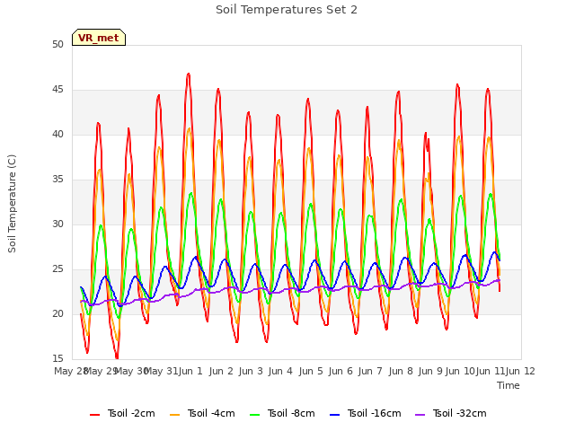 plot of Soil Temperatures Set 2