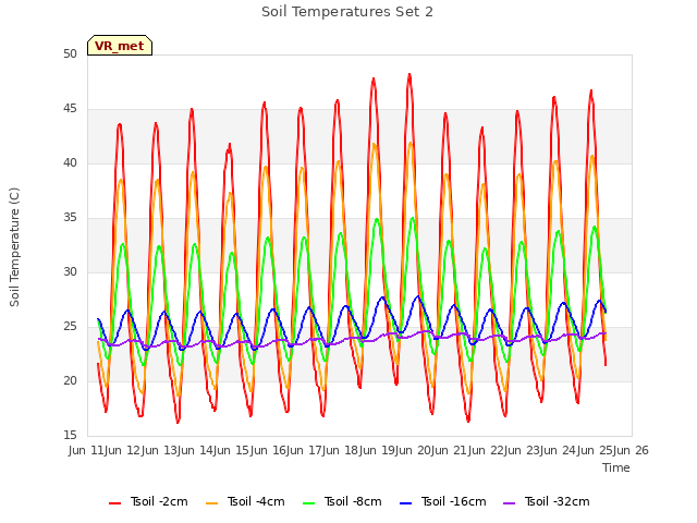 plot of Soil Temperatures Set 2