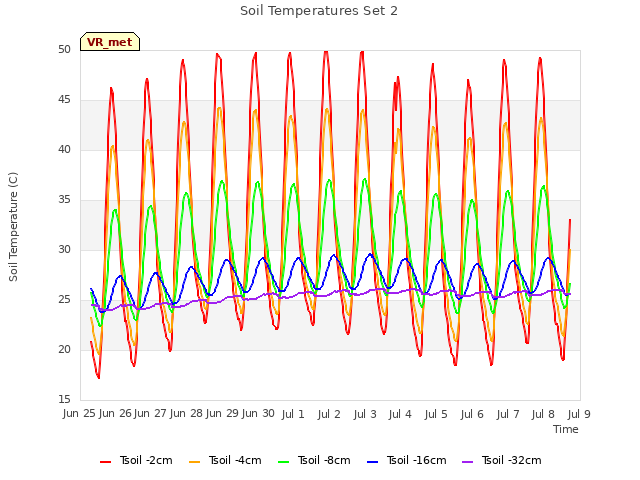 plot of Soil Temperatures Set 2