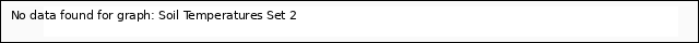 Explore the graph:Soil Temperatures Set 2 in a new window