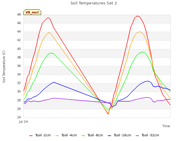 Explore the graph:Soil Temperatures Set 2 in a new window