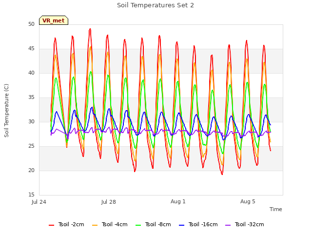 Explore the graph:Soil Temperatures Set 2 in a new window