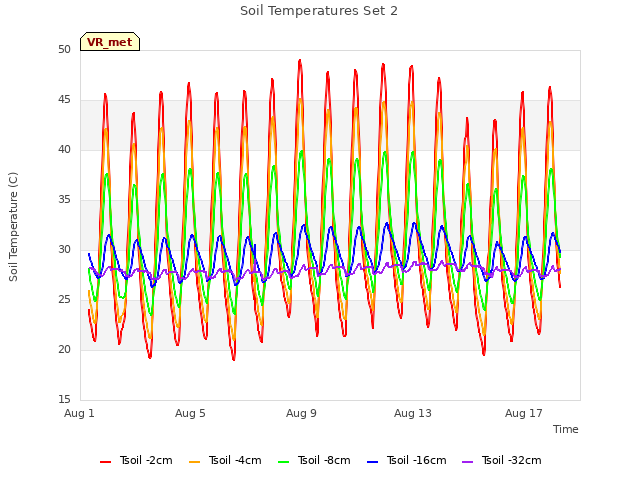 Explore the graph:Soil Temperatures Set 2 in a new window