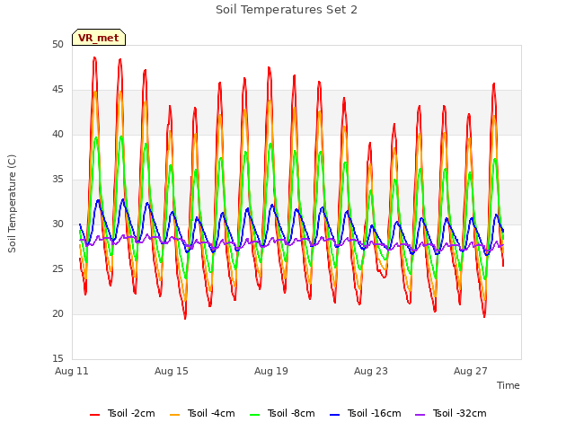 Explore the graph:Soil Temperatures Set 2 in a new window