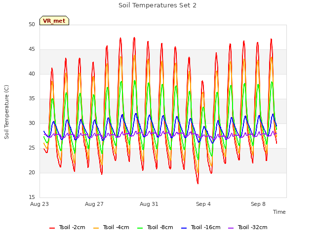 Explore the graph:Soil Temperatures Set 2 in a new window