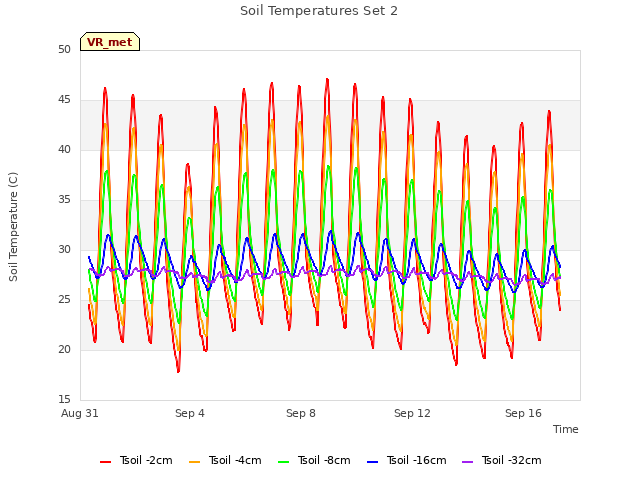 Explore the graph:Soil Temperatures Set 2 in a new window