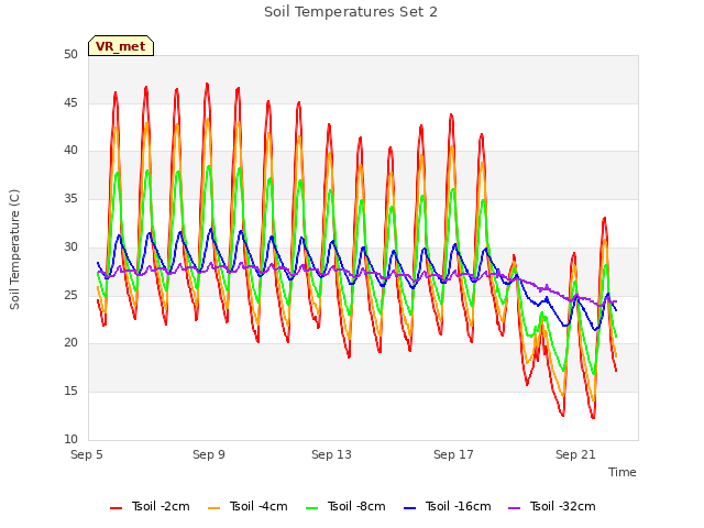 Explore the graph:Soil Temperatures Set 2 in a new window