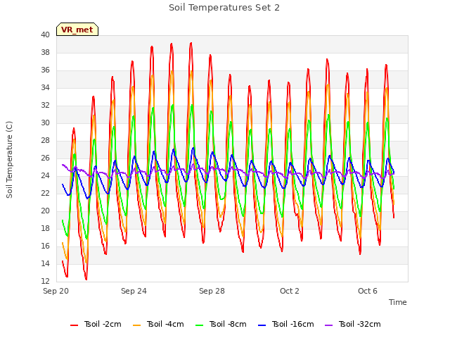 Explore the graph:Soil Temperatures Set 2 in a new window