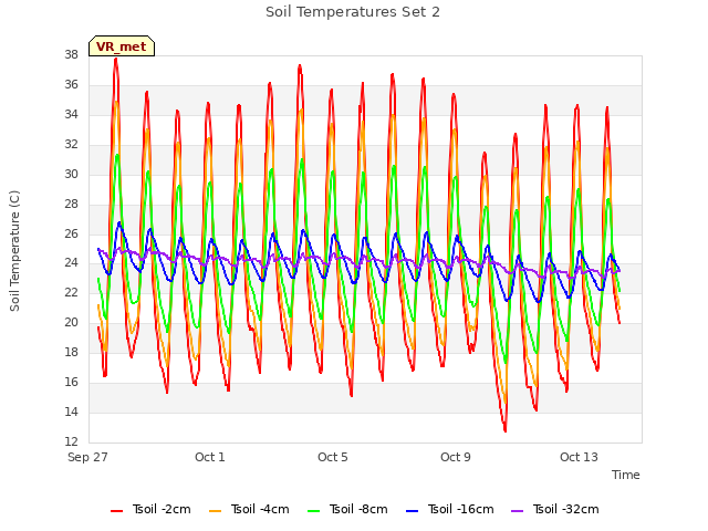 Explore the graph:Soil Temperatures Set 2 in a new window