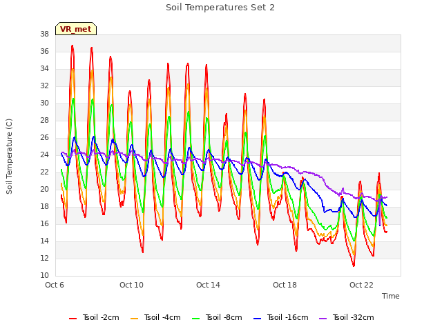 Explore the graph:Soil Temperatures Set 2 in a new window