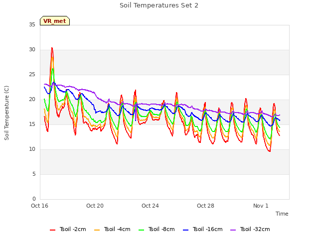 Explore the graph:Soil Temperatures Set 2 in a new window