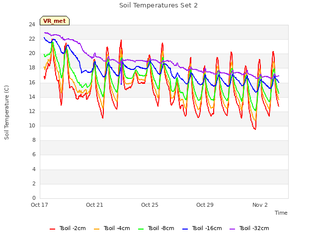 Explore the graph:Soil Temperatures Set 2 in a new window