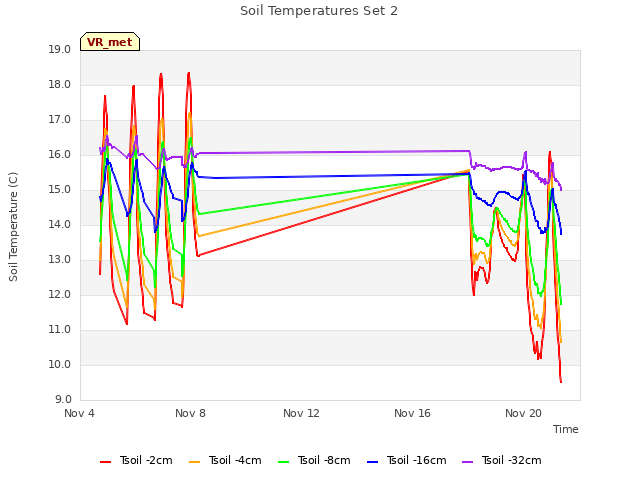 Explore the graph:Soil Temperatures Set 2 in a new window