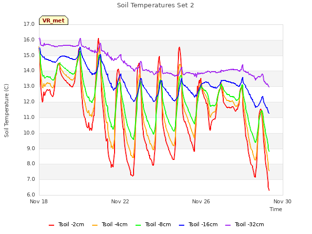 Explore the graph:Soil Temperatures Set 2 in a new window