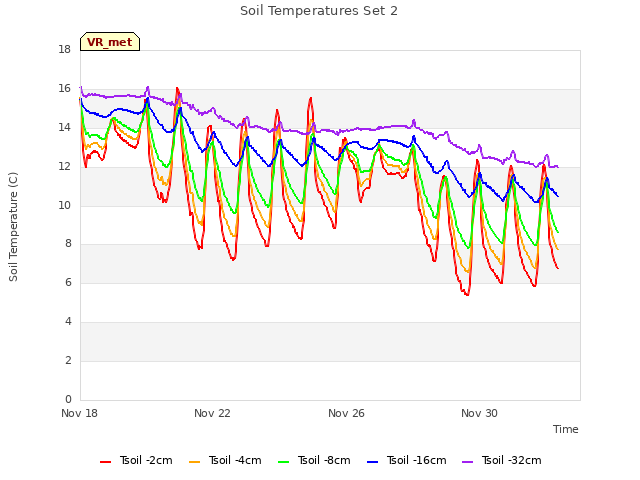 Explore the graph:Soil Temperatures Set 2 in a new window