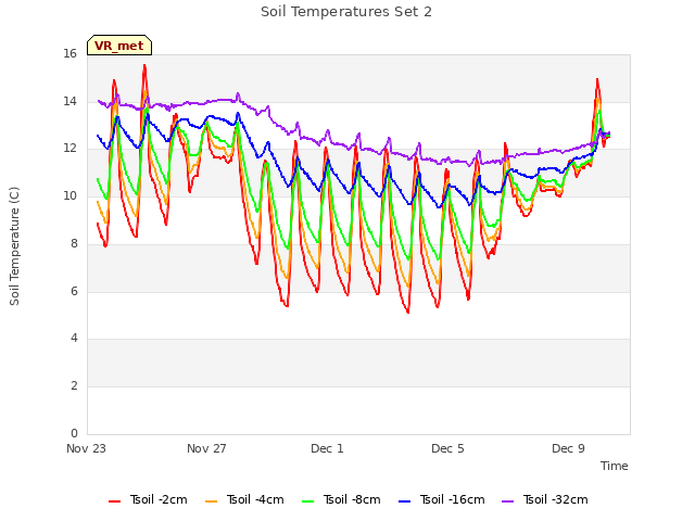 Explore the graph:Soil Temperatures Set 2 in a new window