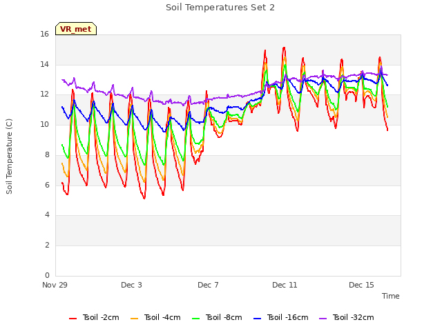 Explore the graph:Soil Temperatures Set 2 in a new window