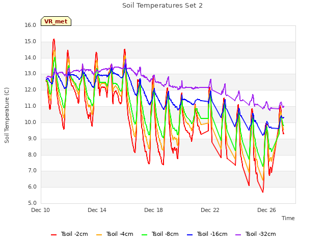 Explore the graph:Soil Temperatures Set 2 in a new window