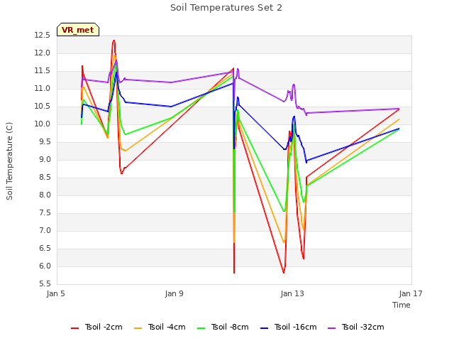 Explore the graph:Soil Temperatures Set 2 in a new window