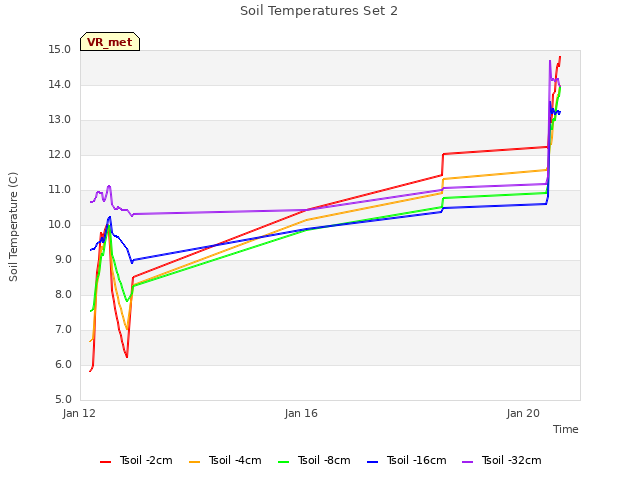 Explore the graph:Soil Temperatures Set 2 in a new window