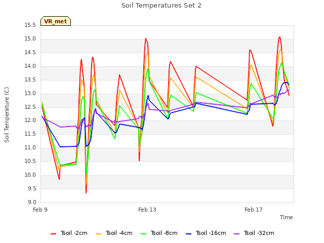 Explore the graph:Soil Temperatures Set 2 in a new window
