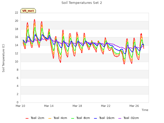 Explore the graph:Soil Temperatures Set 2 in a new window