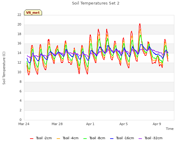 Explore the graph:Soil Temperatures Set 2 in a new window