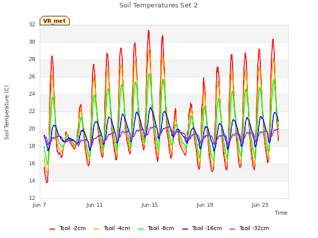 Explore the graph:Soil Temperatures Set 2 in a new window