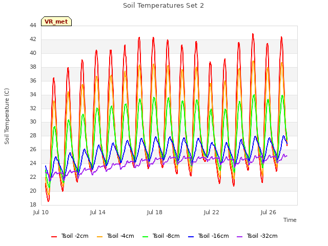 Explore the graph:Soil Temperatures Set 2 in a new window