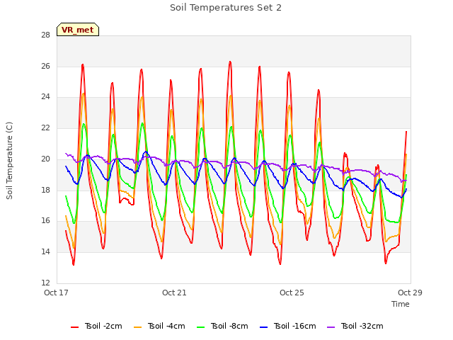 Explore the graph:Soil Temperatures Set 2 in a new window
