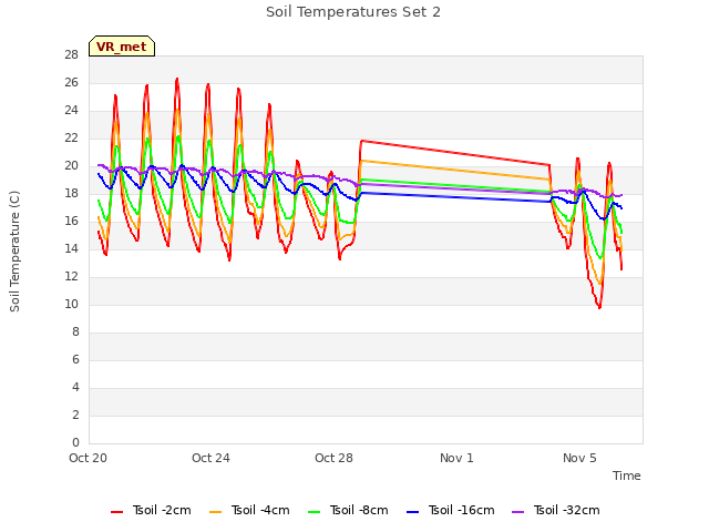 Explore the graph:Soil Temperatures Set 2 in a new window