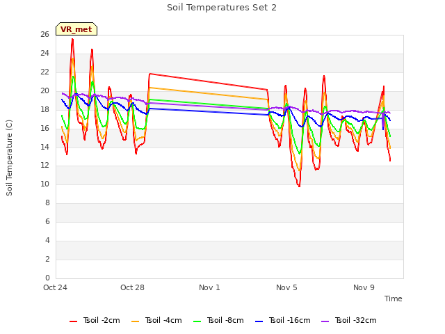 Explore the graph:Soil Temperatures Set 2 in a new window