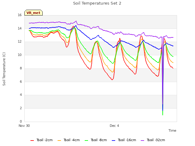 Explore the graph:Soil Temperatures Set 2 in a new window
