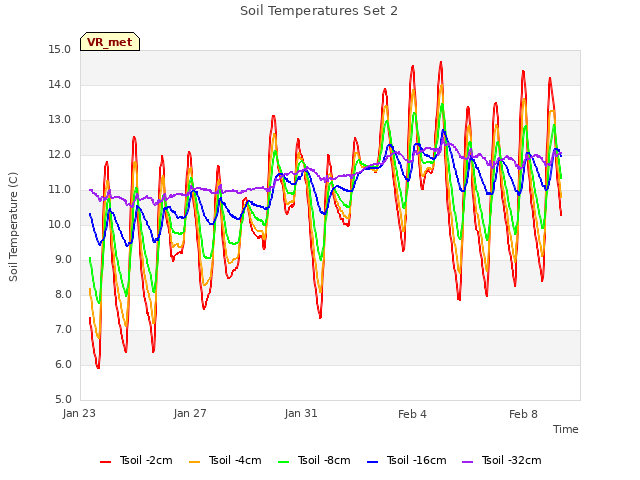 Explore the graph:Soil Temperatures Set 2 in a new window