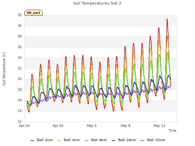 Explore the graph:Soil Temperatures Set 2 in a new window