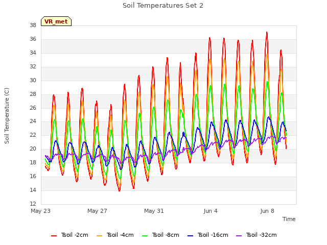 Explore the graph:Soil Temperatures Set 2 in a new window