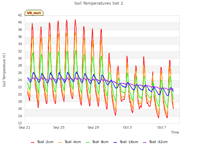 Explore the graph:Soil Temperatures Set 2 in a new window