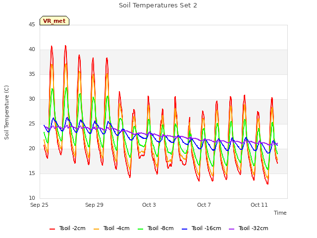 Explore the graph:Soil Temperatures Set 2 in a new window