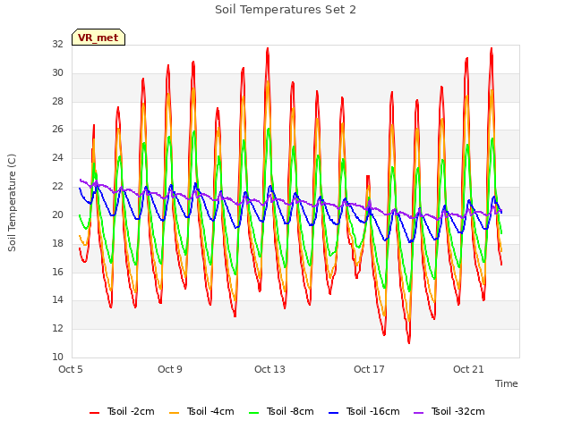 Explore the graph:Soil Temperatures Set 2 in a new window