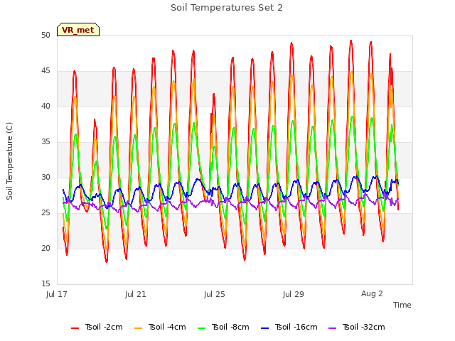 Explore the graph:Soil Temperatures Set 2 in a new window