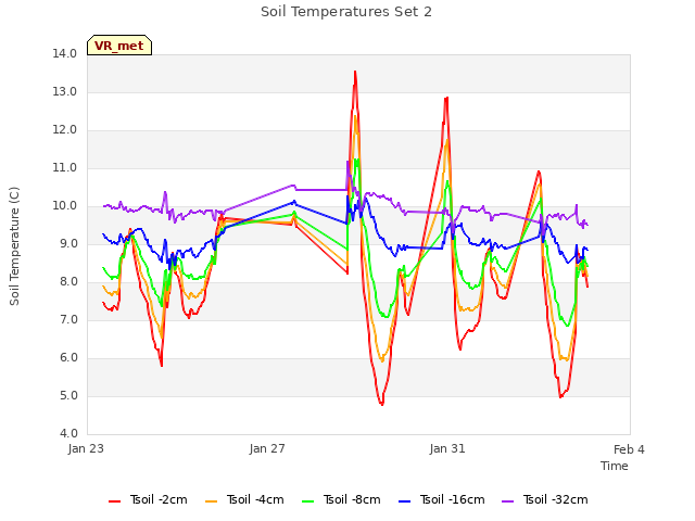 Explore the graph:Soil Temperatures Set 2 in a new window