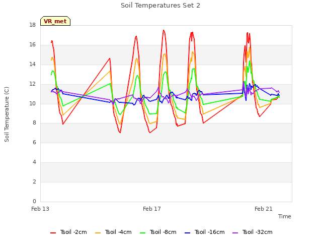 Explore the graph:Soil Temperatures Set 2 in a new window